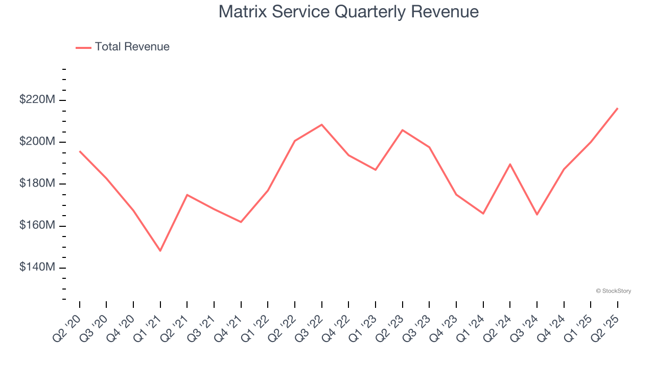 Matrix Service Quarterly Revenue