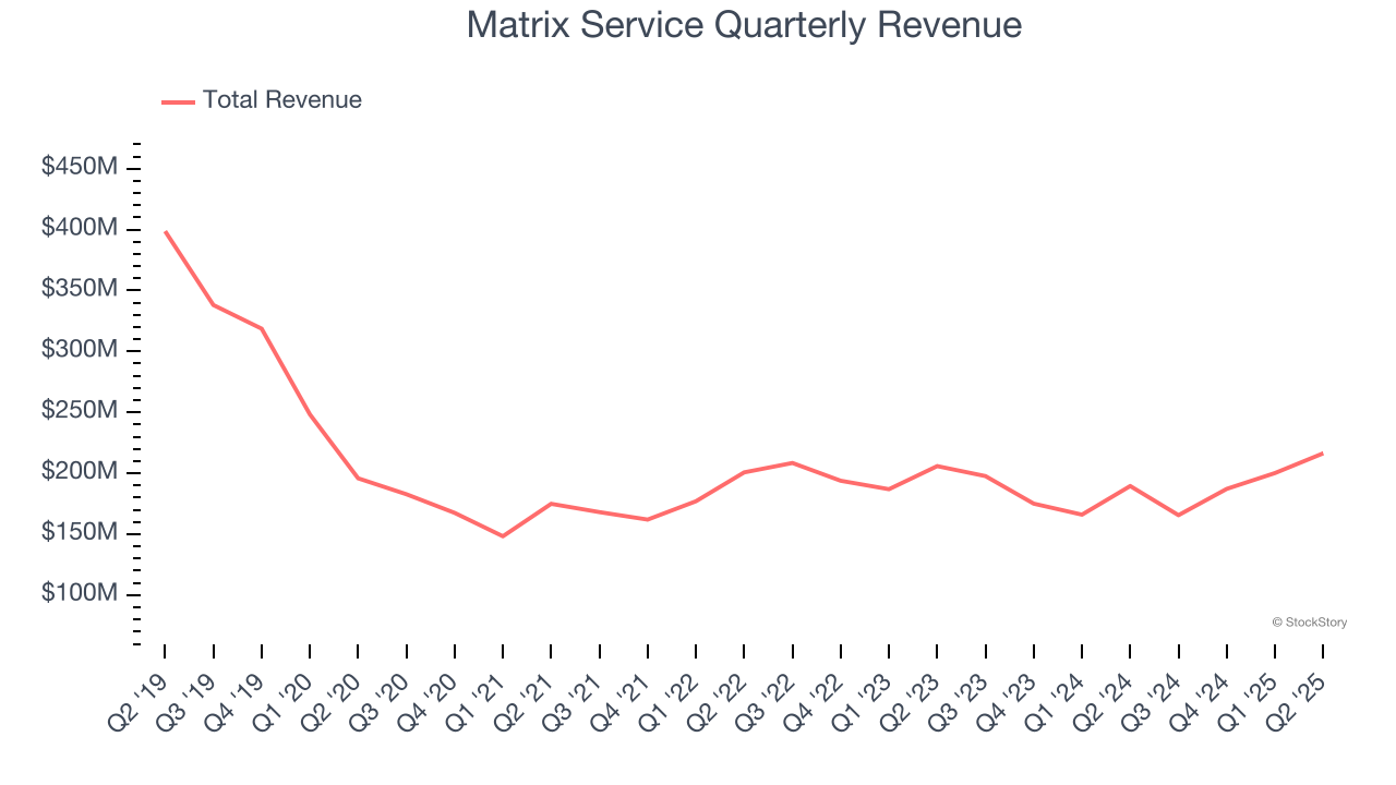 Matrix Service Quarterly Revenue