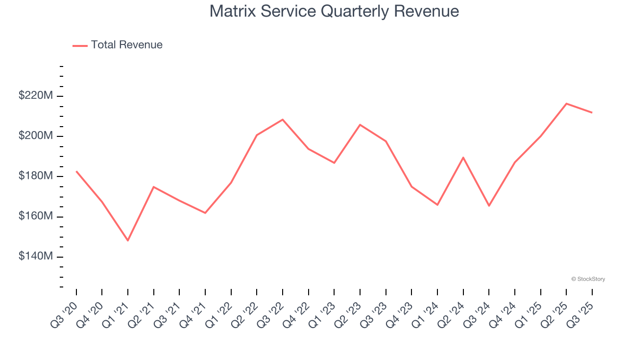 Matrix Service Quarterly Revenue