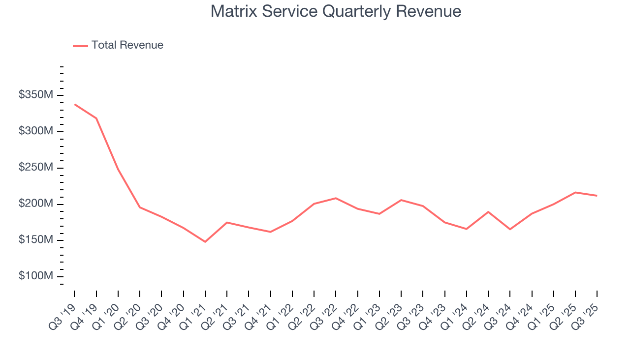 Matrix Service Quarterly Revenue