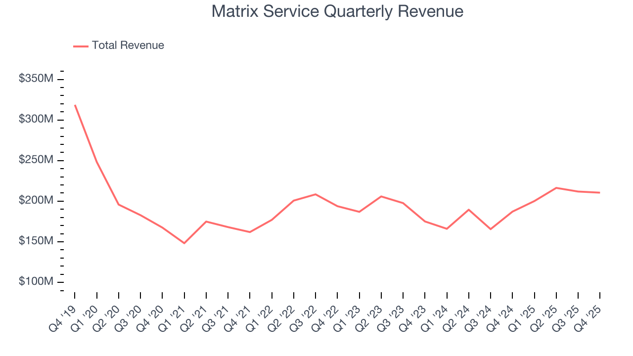 Matrix Service Quarterly Revenue