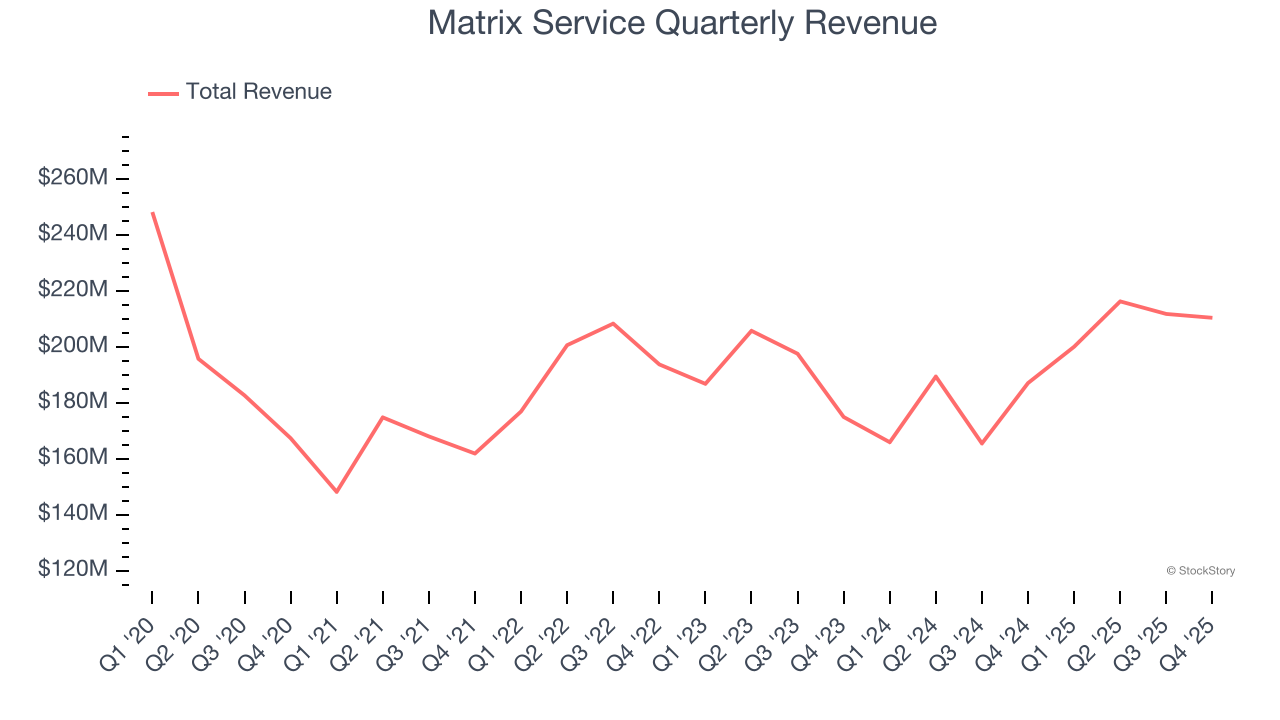 Matrix Service Quarterly Revenue