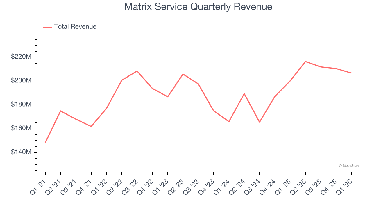 Matrix Service Quarterly Revenue