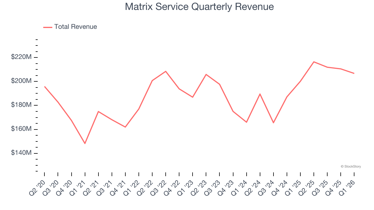Matrix Service Quarterly Revenue