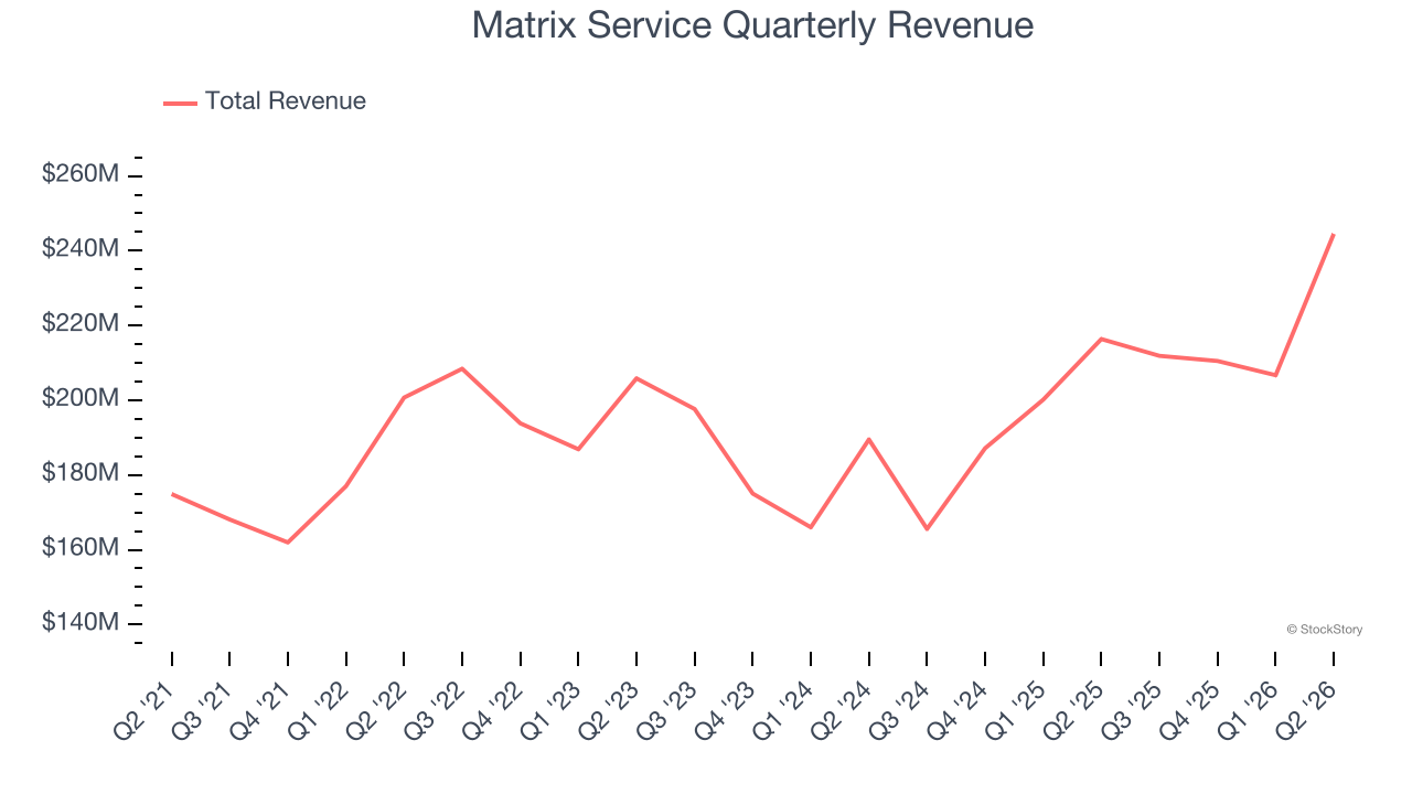 Matrix Service Quarterly Revenue