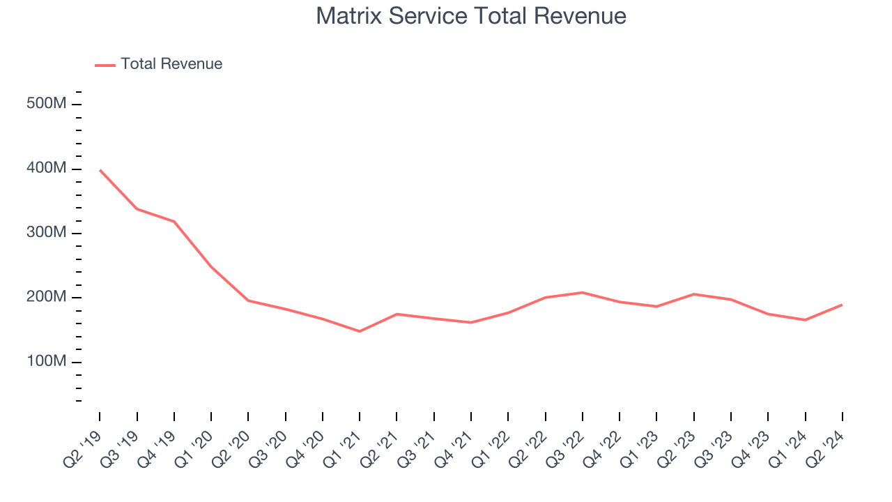 Matrix Service Total Revenue