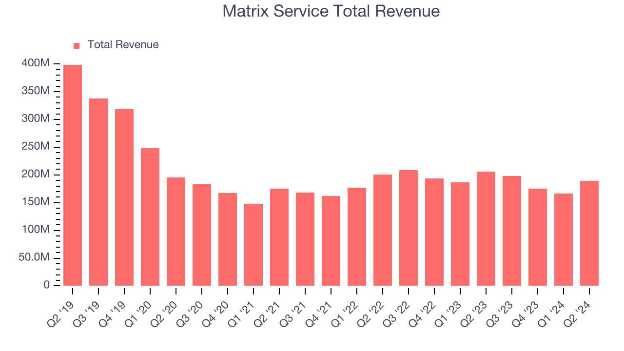 Matrix Service Total Revenue