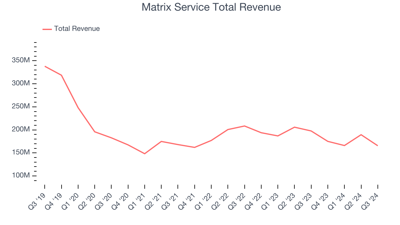 Matrix Service Total Revenue