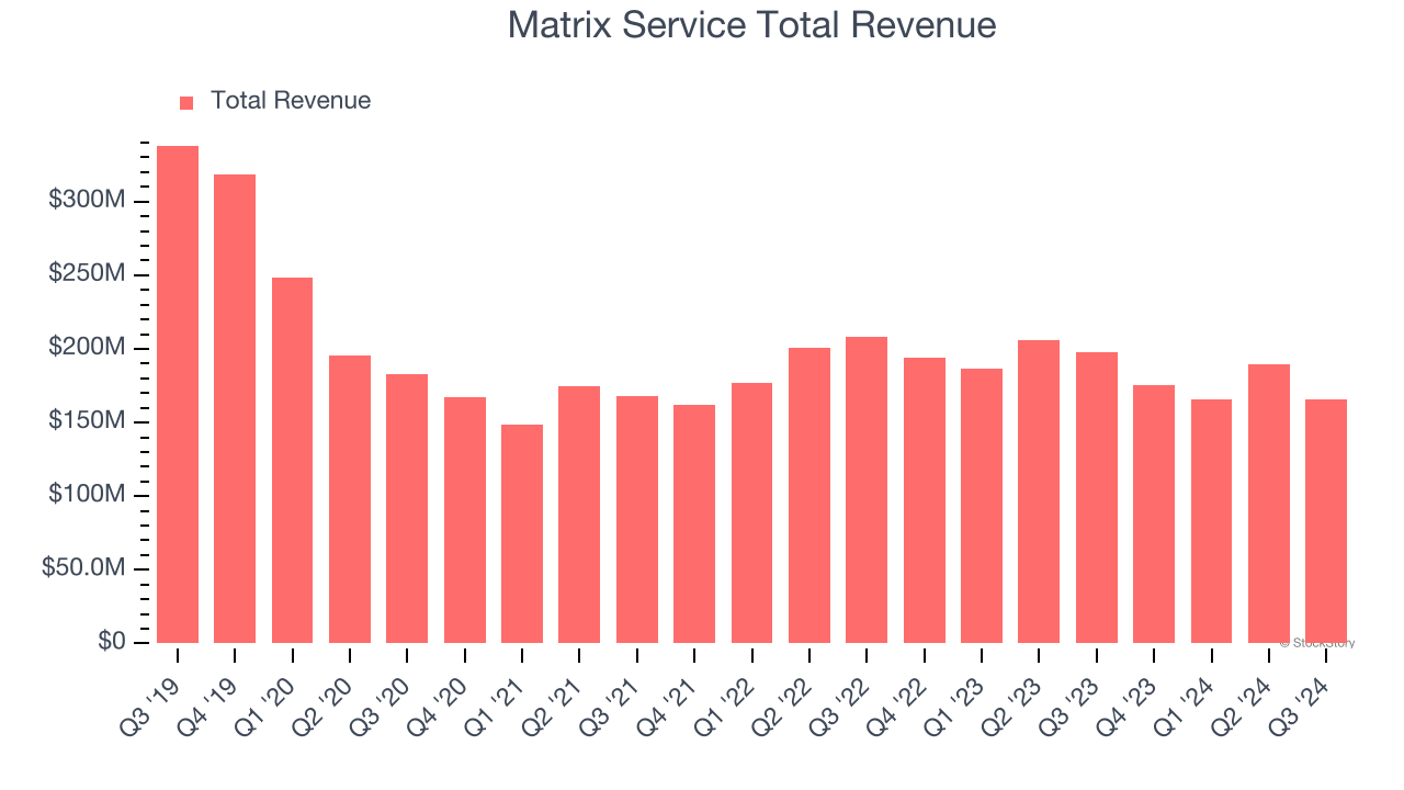 Matrix Service Total Revenue