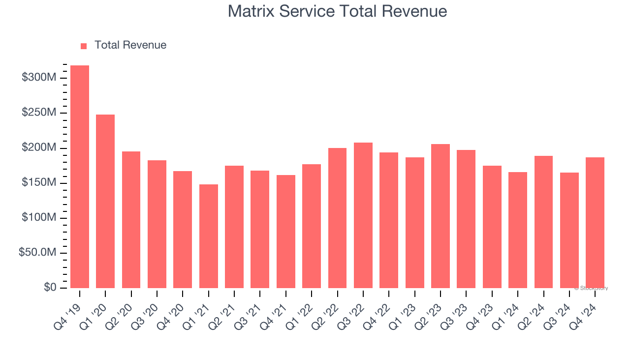 Matrix Service Total Revenue