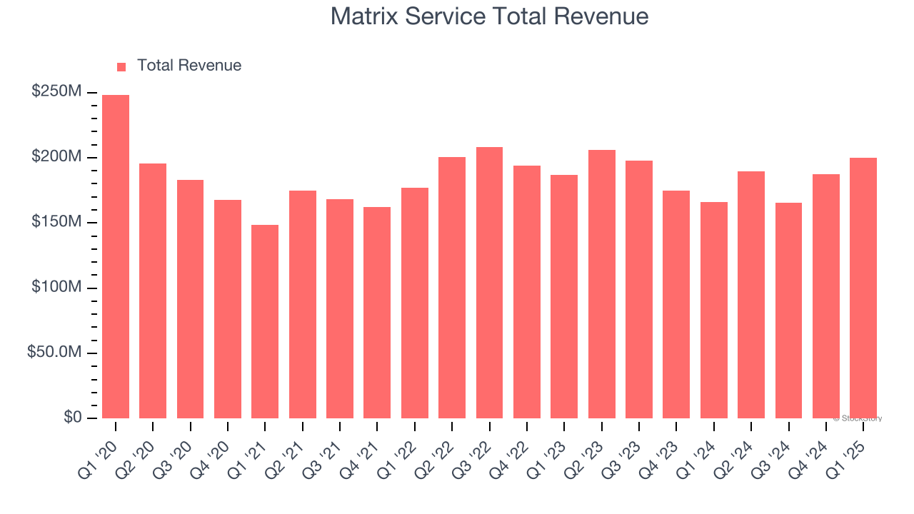 Matrix Service Total Revenue