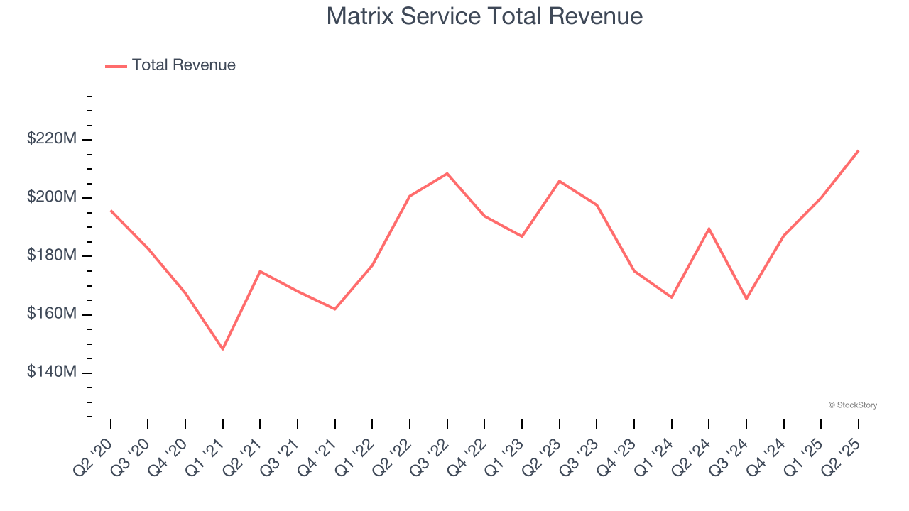 Matrix Service Total Revenue