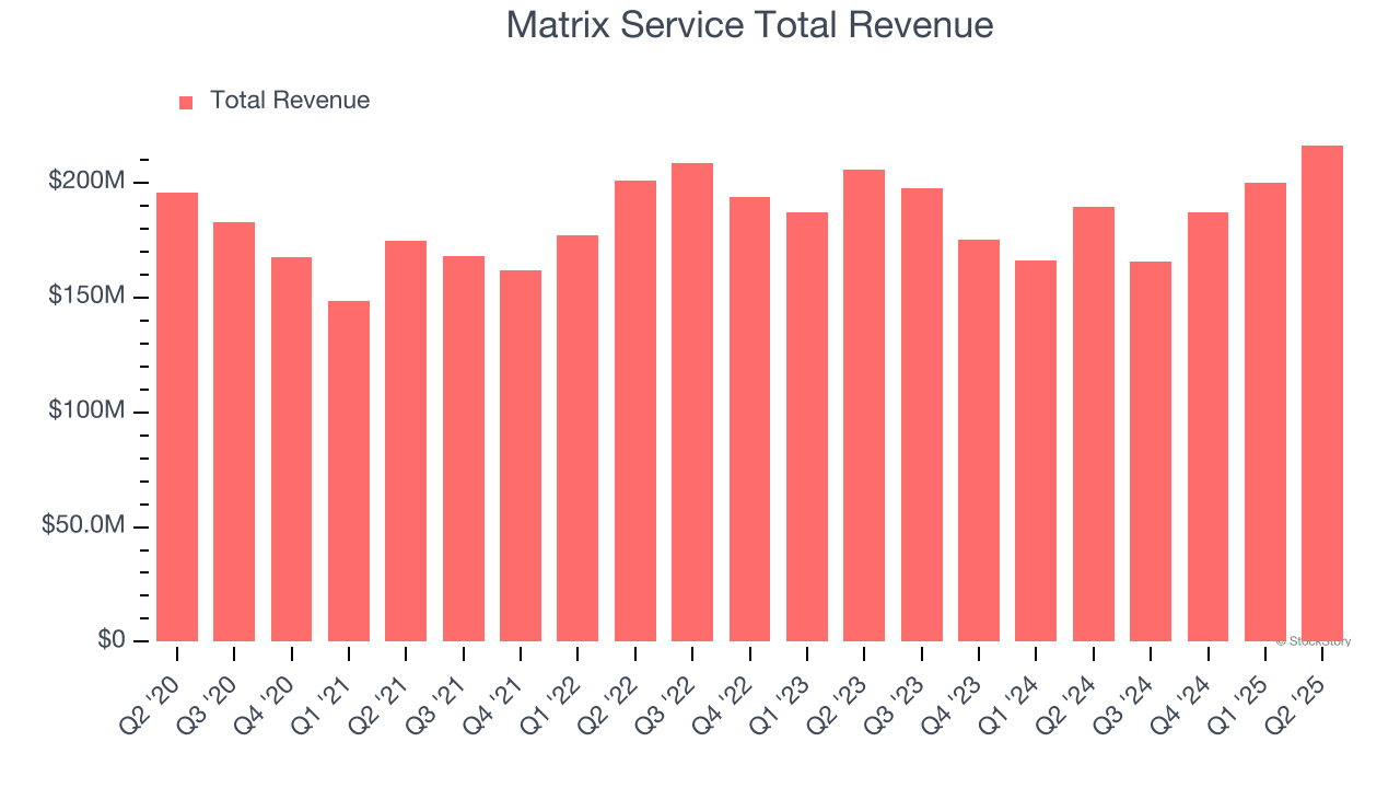 Matrix Service Total Revenue