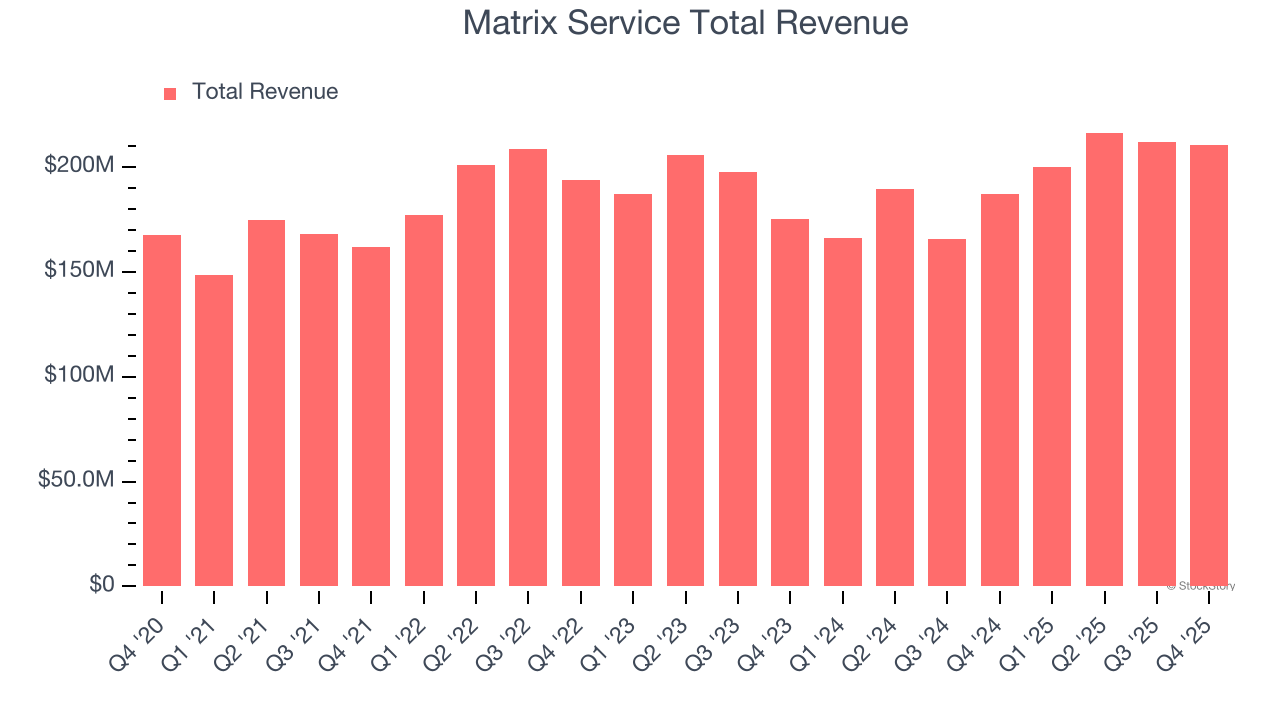 Matrix Service Total Revenue