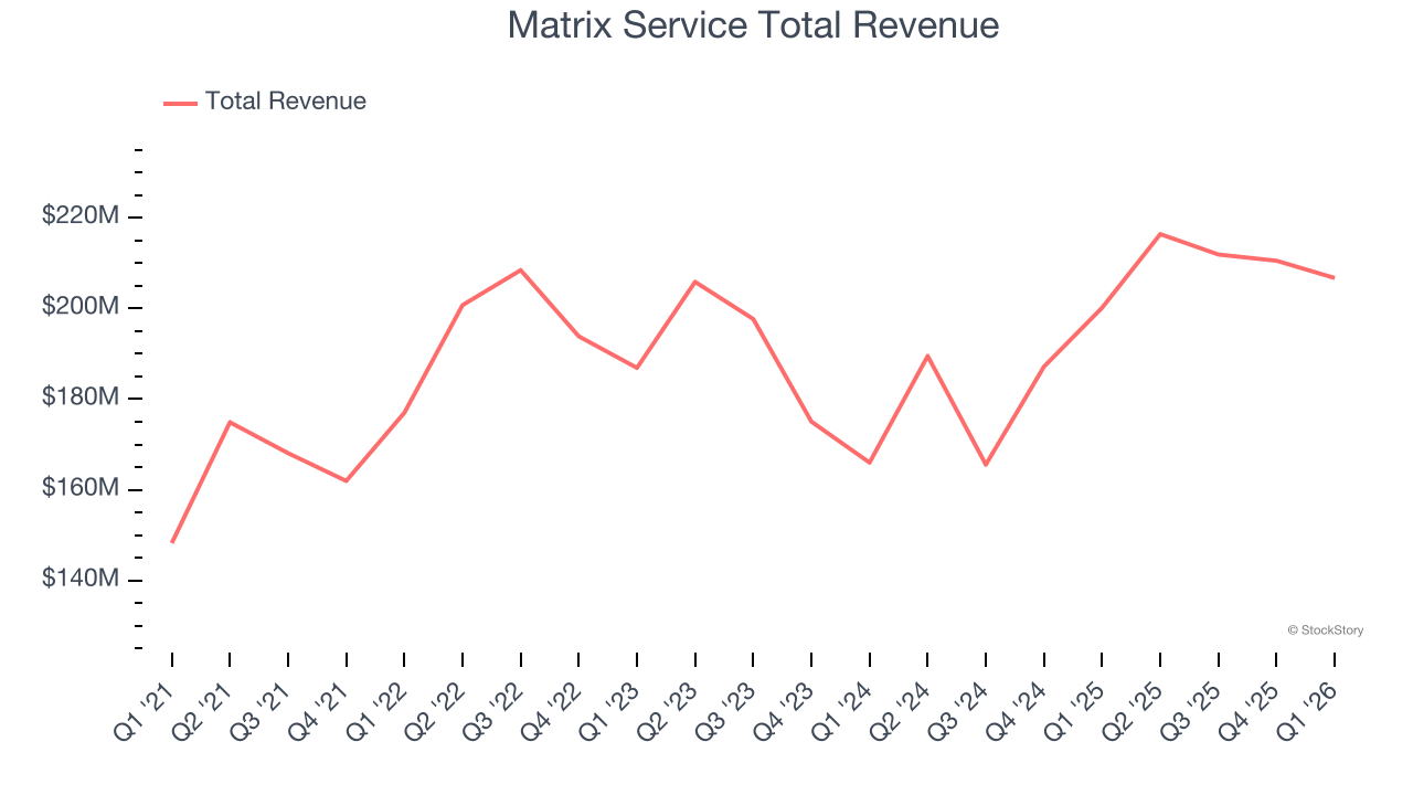 Matrix Service Total Revenue