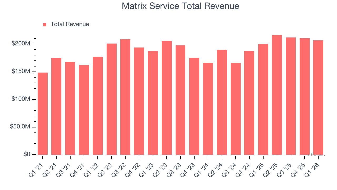 Matrix Service Total Revenue