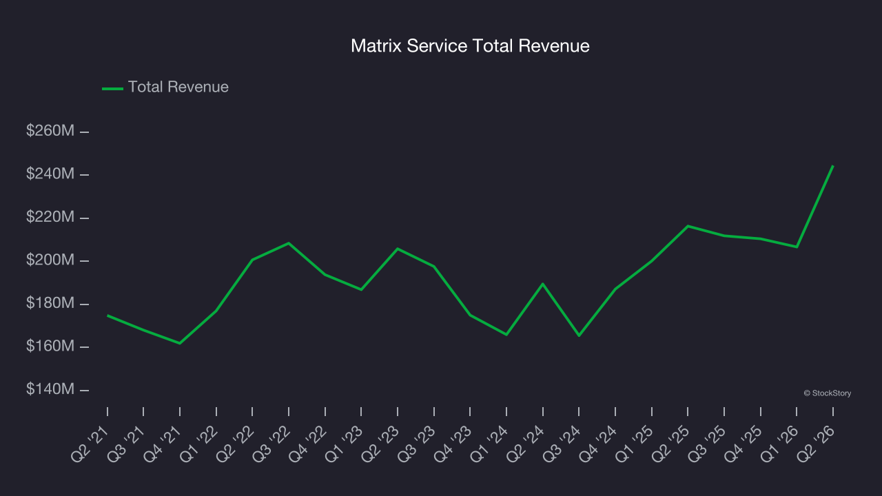 Matrix Service Total Revenue