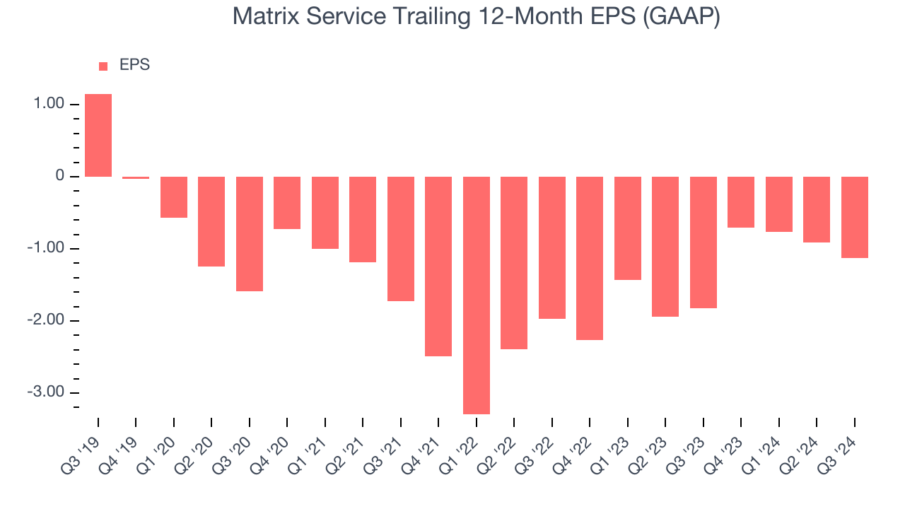 Matrix Service Trailing 12-Month EPS (GAAP)