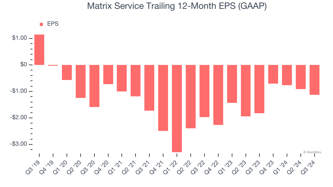 Matrix Service Trailing 12-Month EPS (GAAP)