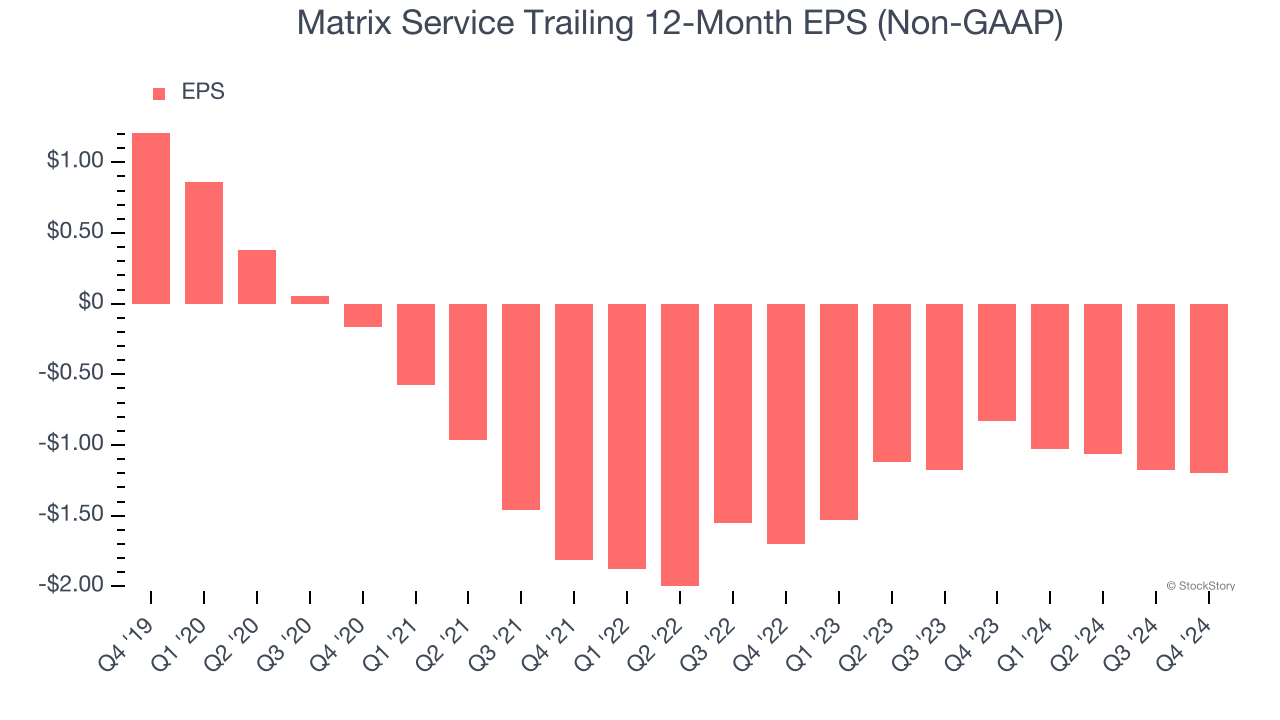 Matrix Service Trailing 12-Month EPS (Non-GAAP)