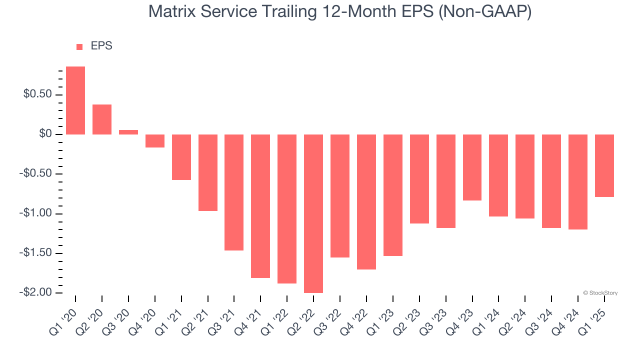 Matrix Service Trailing 12-Month EPS (Non-GAAP)