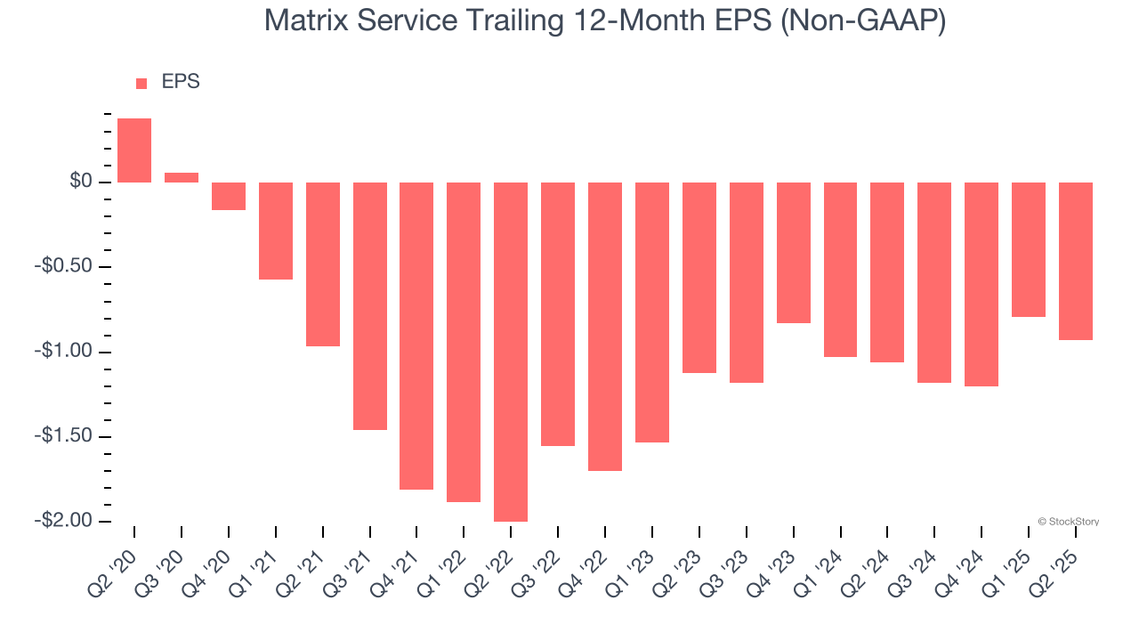 Matrix Service Trailing 12-Month EPS (Non-GAAP)