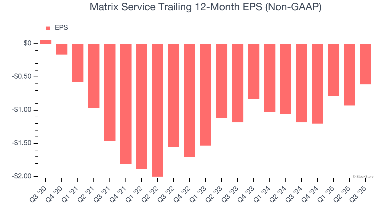Matrix Service Trailing 12-Month EPS (Non-GAAP)