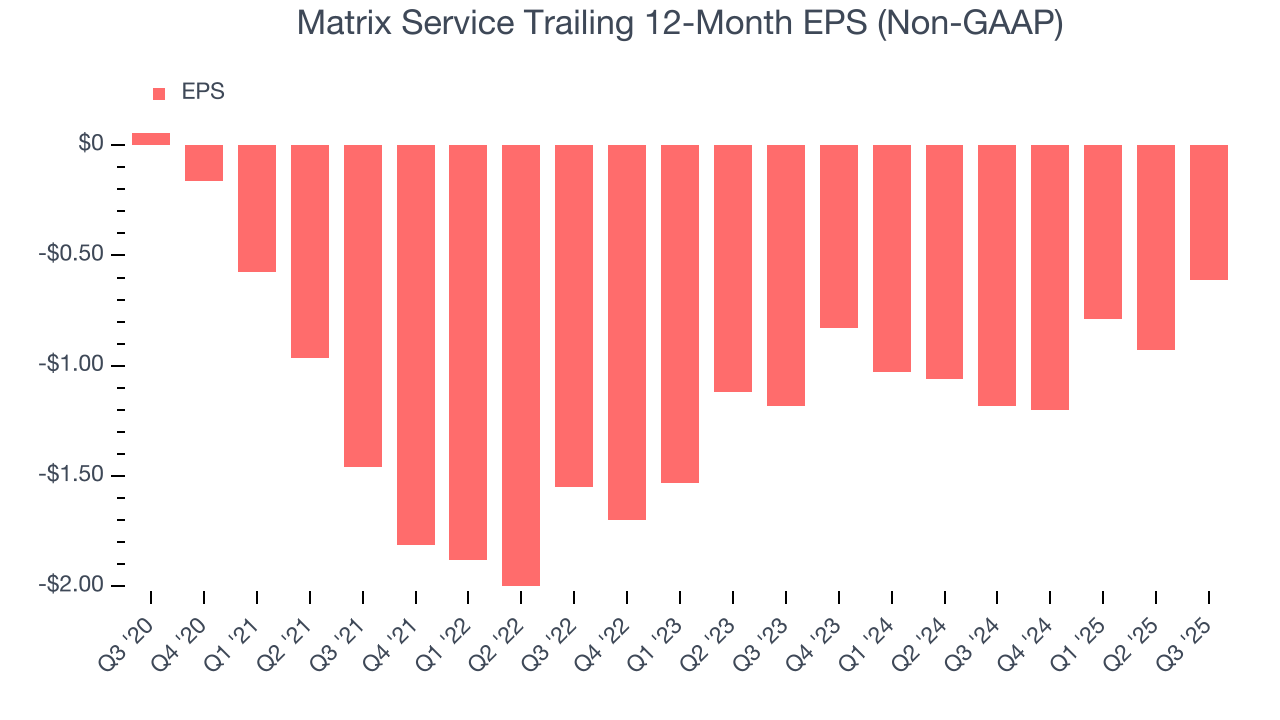 Matrix Service Trailing 12-Month EPS (Non-GAAP)