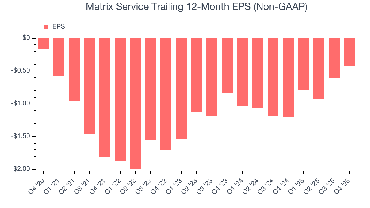 Matrix Service Trailing 12-Month EPS (Non-GAAP)