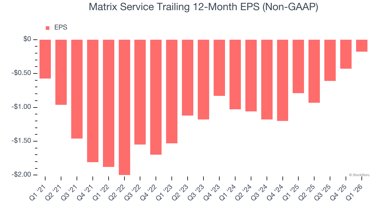 Matrix Service Trailing 12-Month EPS (Non-GAAP)