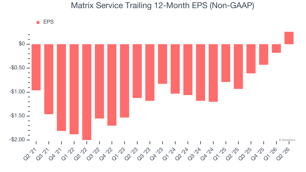 Matrix Service Trailing 12-Month EPS (Non-GAAP)