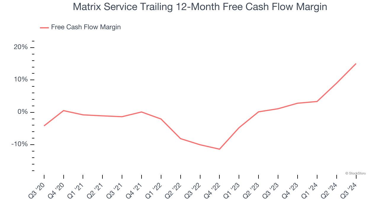 Matrix Service Trailing 12-Month Free Cash Flow Margin