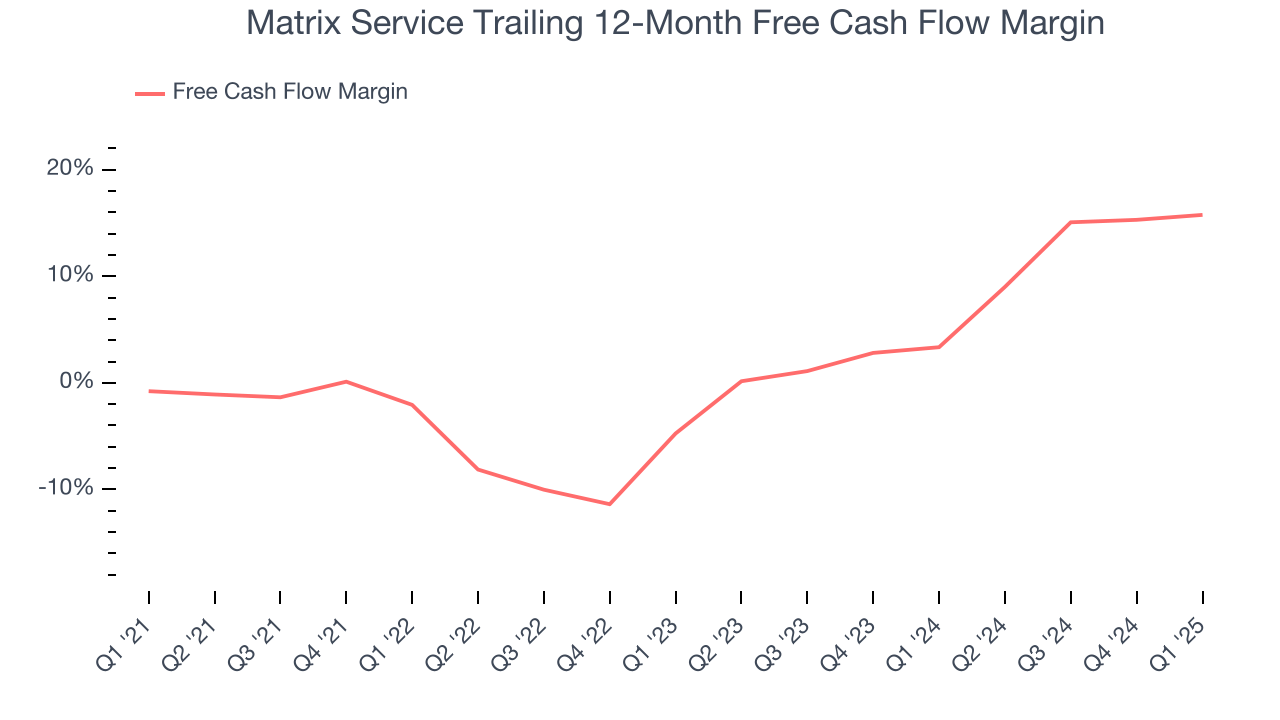 Matrix Service Trailing 12-Month Free Cash Flow Margin
