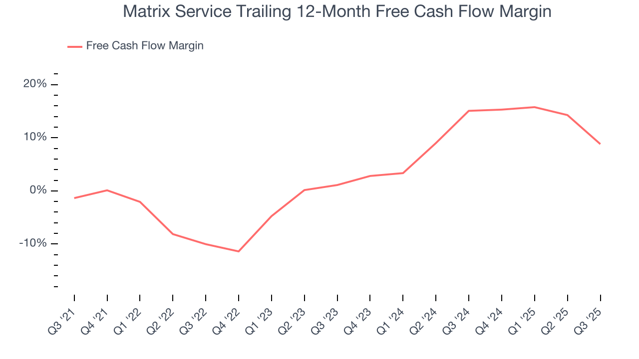 Matrix Service Trailing 12-Month Free Cash Flow Margin