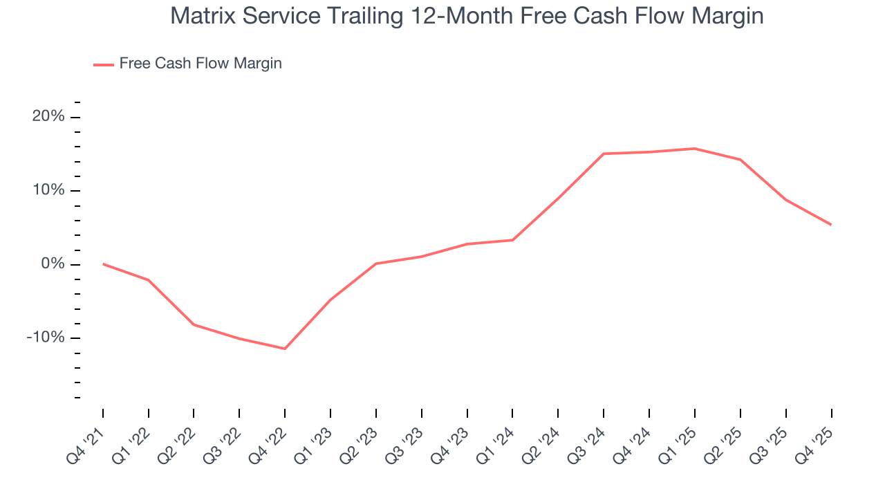 Matrix Service Trailing 12-Month Free Cash Flow Margin