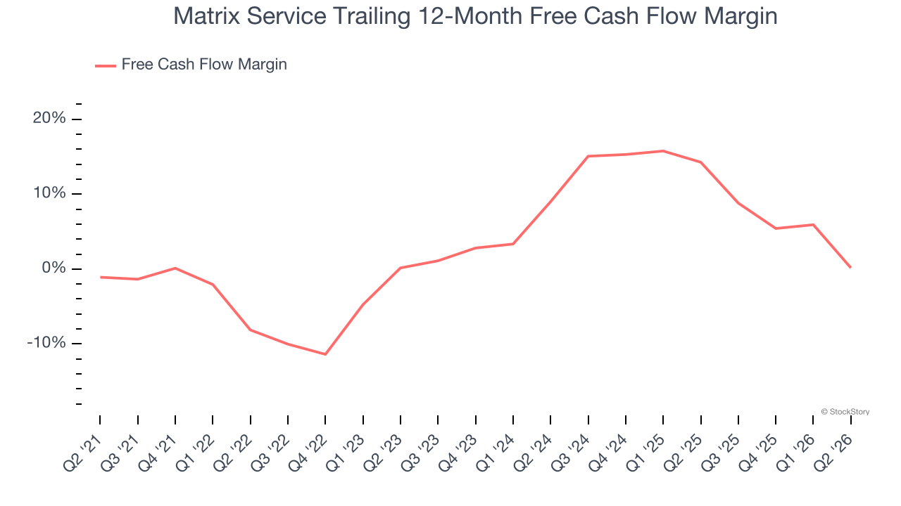 Matrix Service Trailing 12-Month Free Cash Flow Margin