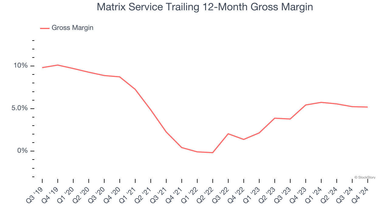 Matrix Service Trailing 12-Month Gross Margin