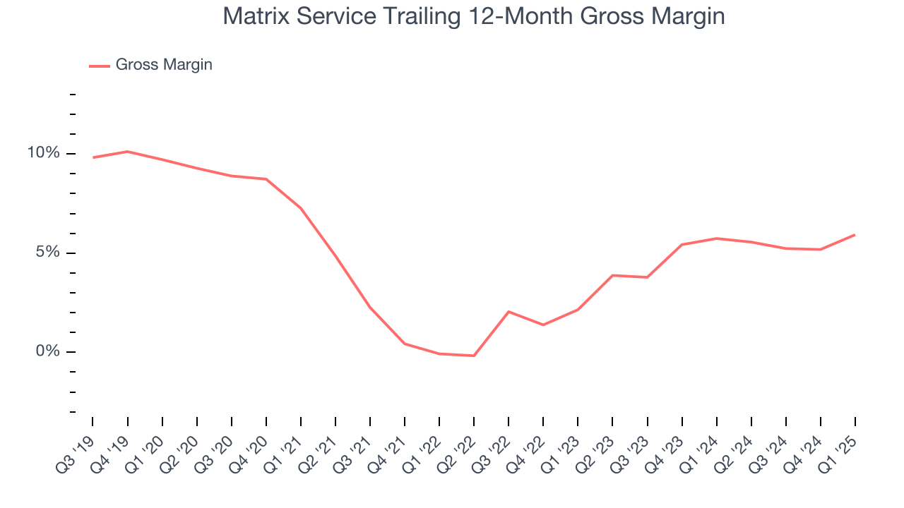 Matrix Service Trailing 12-Month Gross Margin