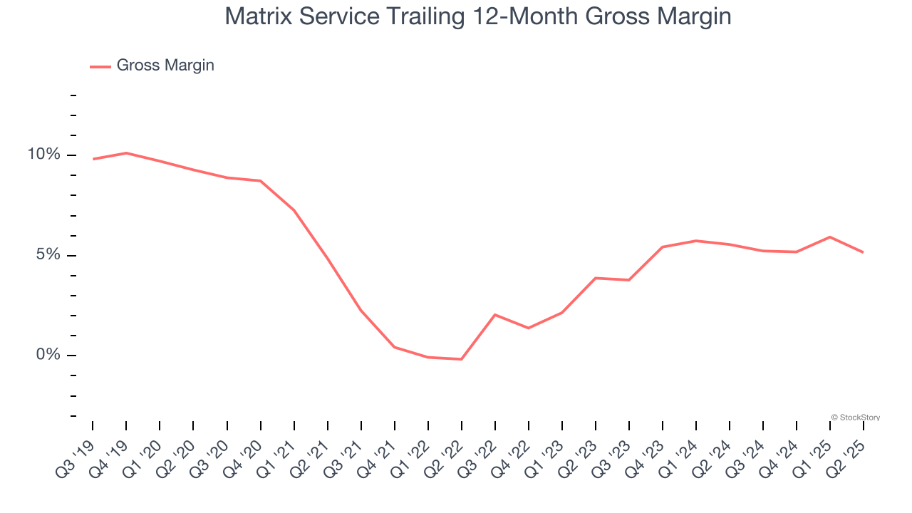 Matrix Service Trailing 12-Month Gross Margin