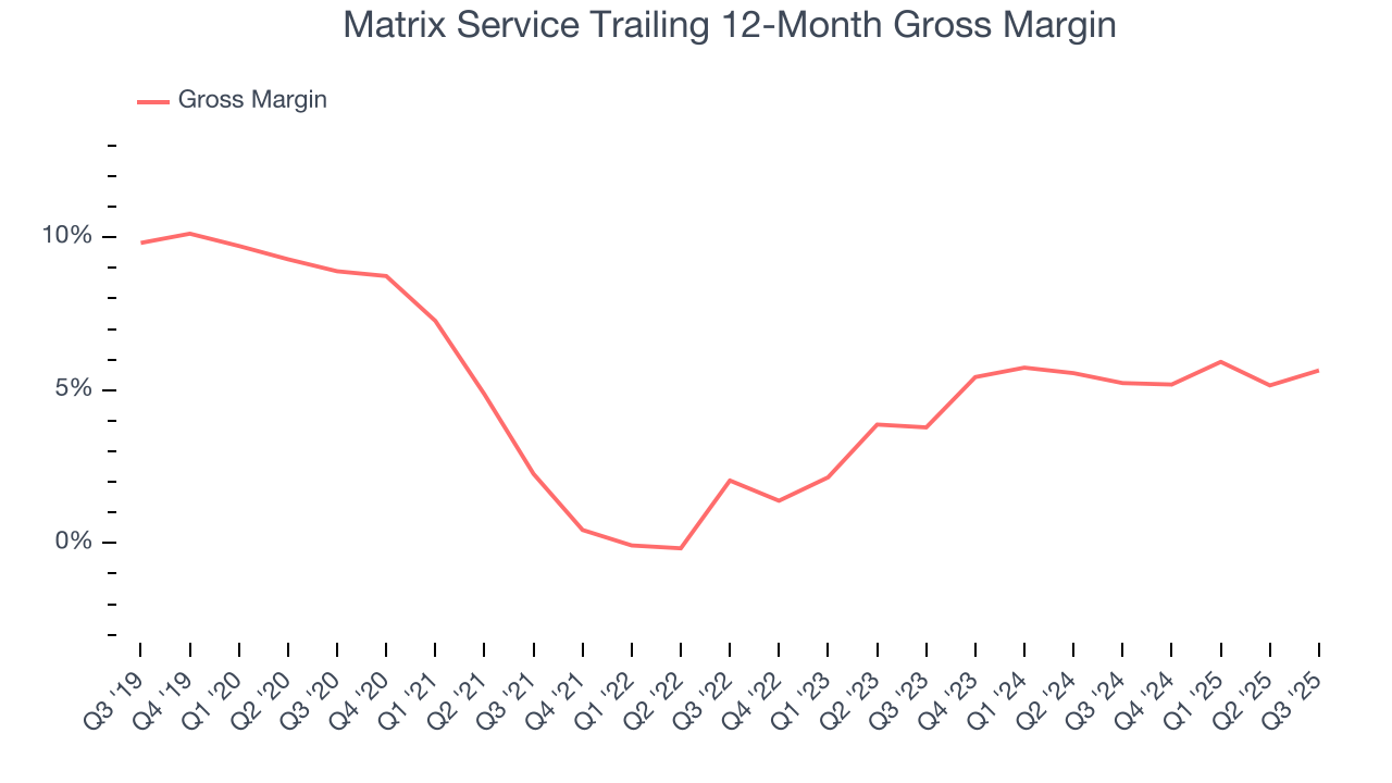 Matrix Service Trailing 12-Month Gross Margin