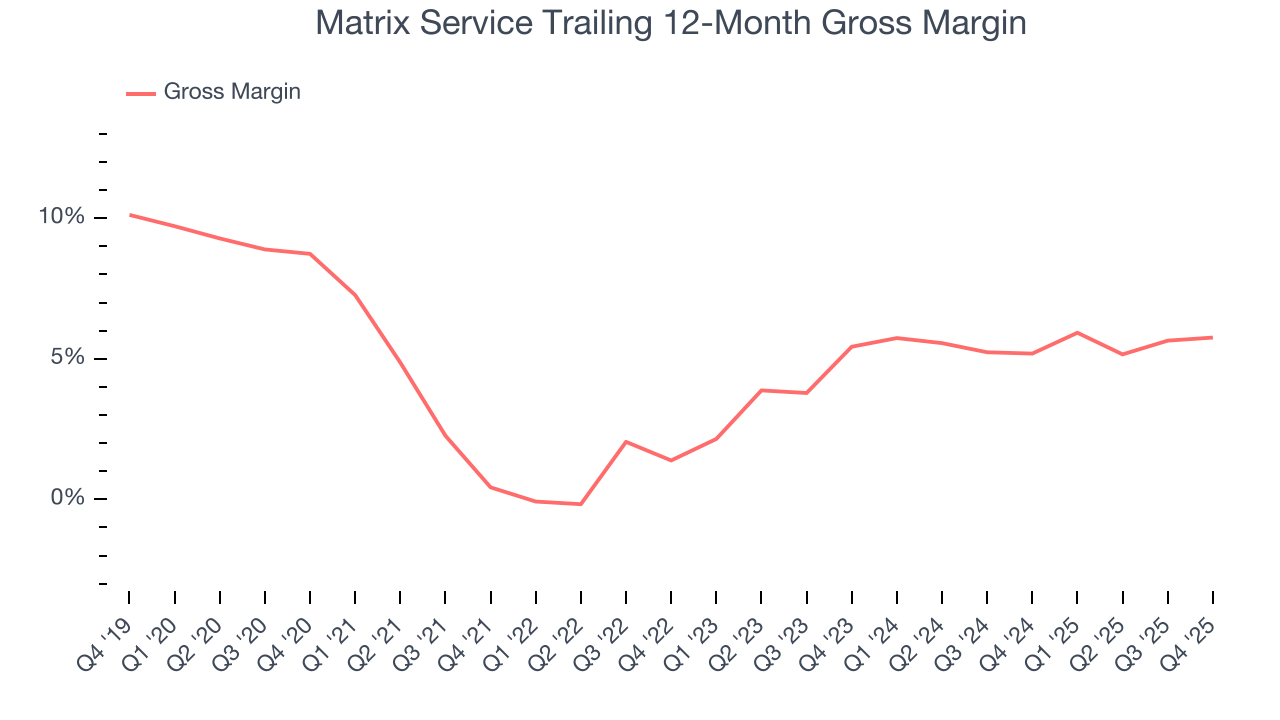 Matrix Service Trailing 12-Month Gross Margin