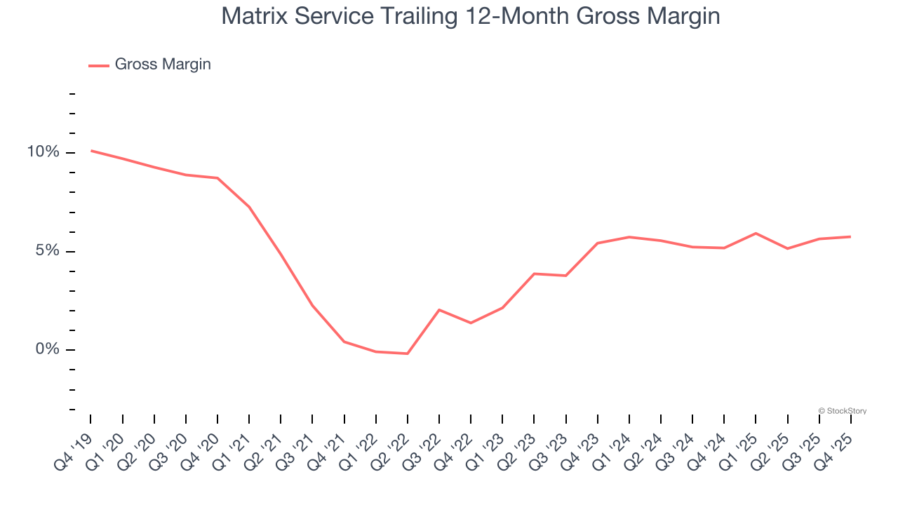 Matrix Service Trailing 12-Month Gross Margin