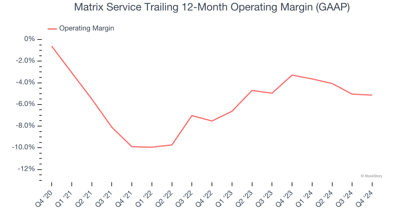 Matrix Service Trailing 12-Month Operating Margin (GAAP)