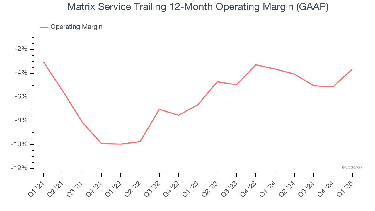 Matrix Service Trailing 12-Month Operating Margin (GAAP)