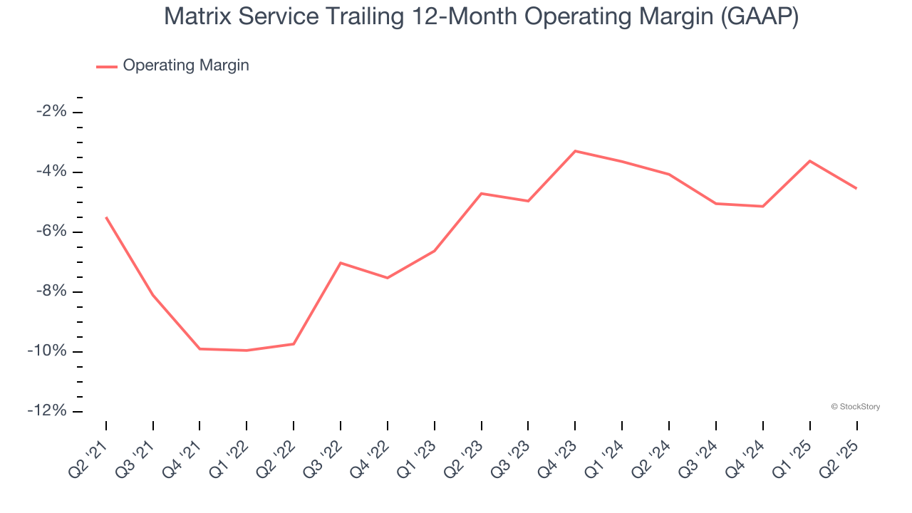 Matrix Service Trailing 12-Month Operating Margin (GAAP)