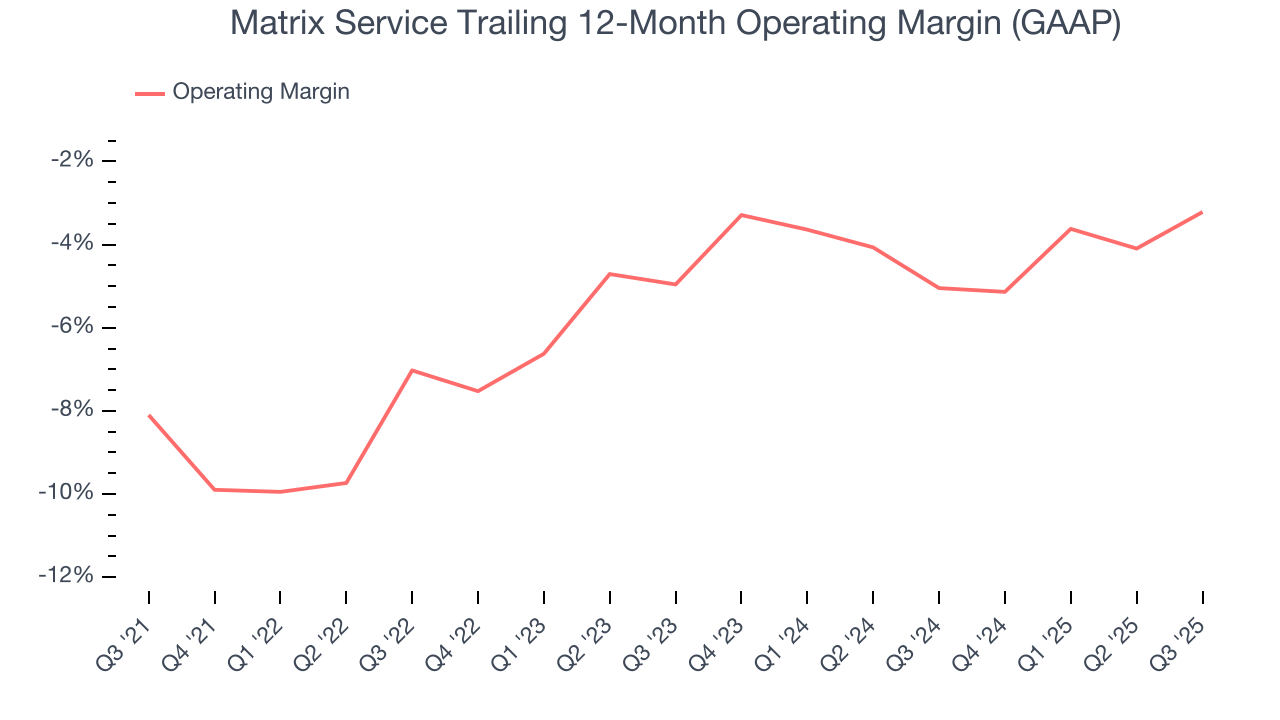 Matrix Service Trailing 12-Month Operating Margin (GAAP)