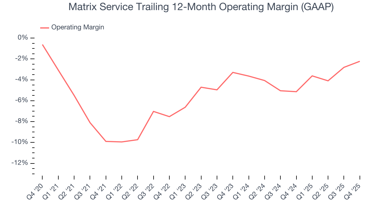 Matrix Service Trailing 12-Month Operating Margin (GAAP)