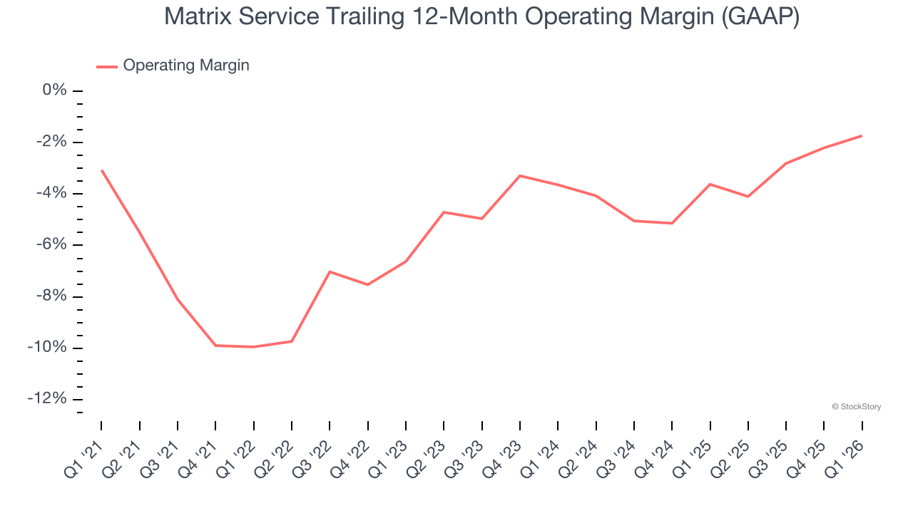 Matrix Service Trailing 12-Month Operating Margin (GAAP)