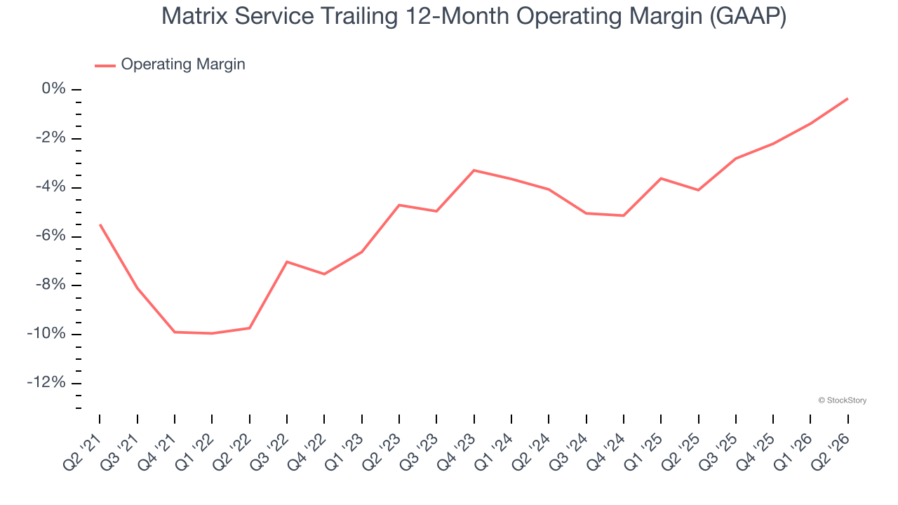 Matrix Service Trailing 12-Month Operating Margin (GAAP)
