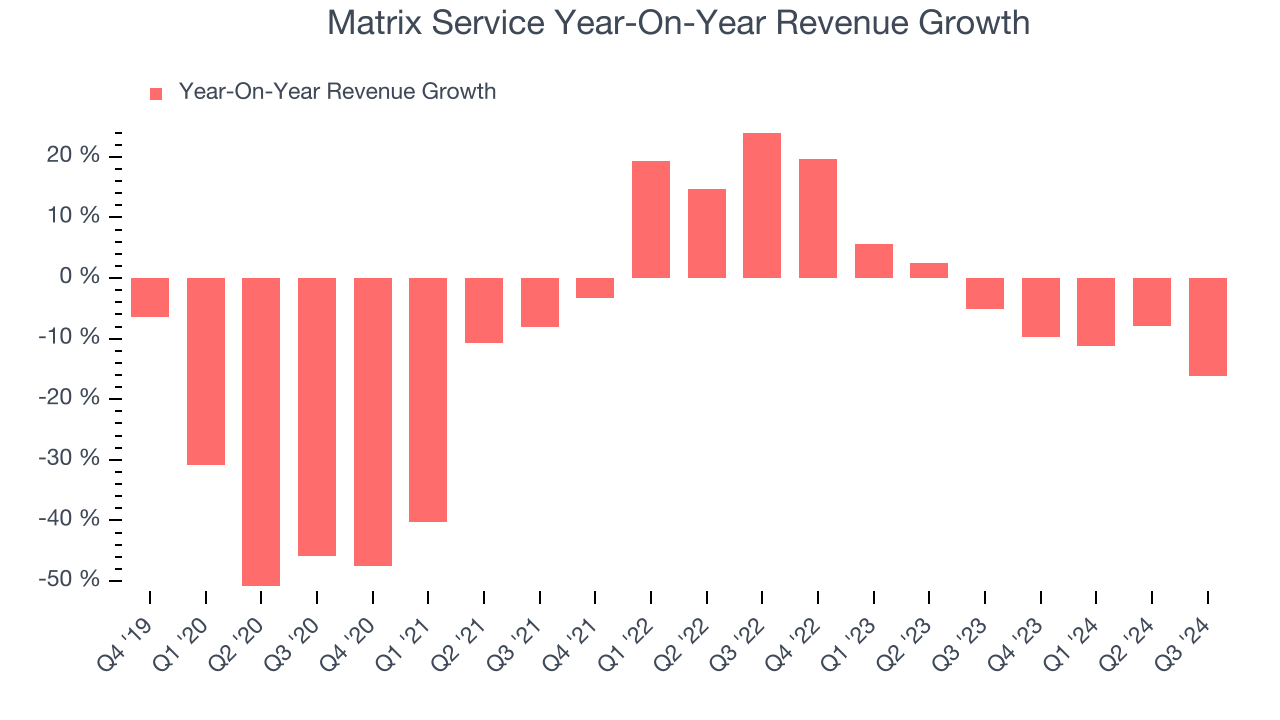 Matrix Service Year-On-Year Revenue Growth